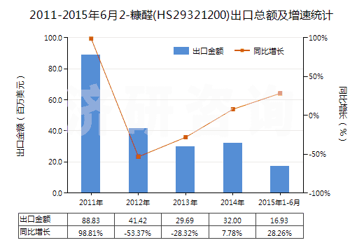 2011-2015年6月2-糠醛(HS29321200)出口總額及增速統(tǒng)計(jì) 2011-2015年6月2-糠醛(HS29321200)出口總額及增速統(tǒng)計(jì)